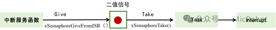Using Semaphores in FreeRTOS for STM32F103 Serial Data Transmission
