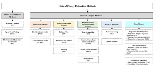 Overview of SOC Estimation Methods