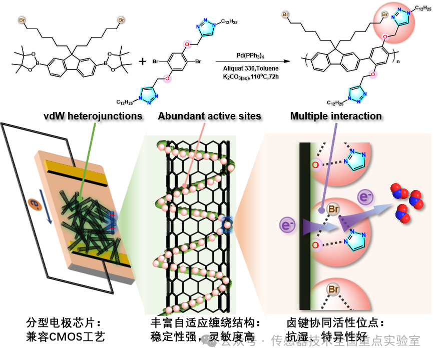 Progress in NO₂ Sensor Technology in the Laboratory