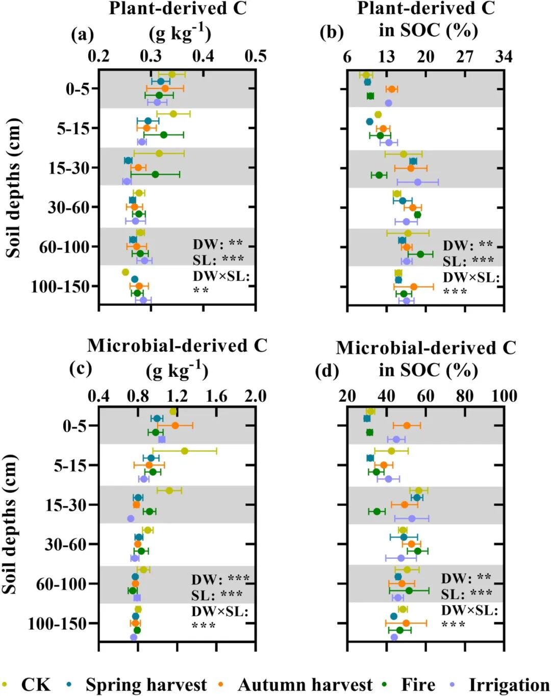 Soil Organic Carbon Loss in Hyperarid Desert Ecosystems: Long-Term Anthropogenic Disturbances Exacerbate the Situation