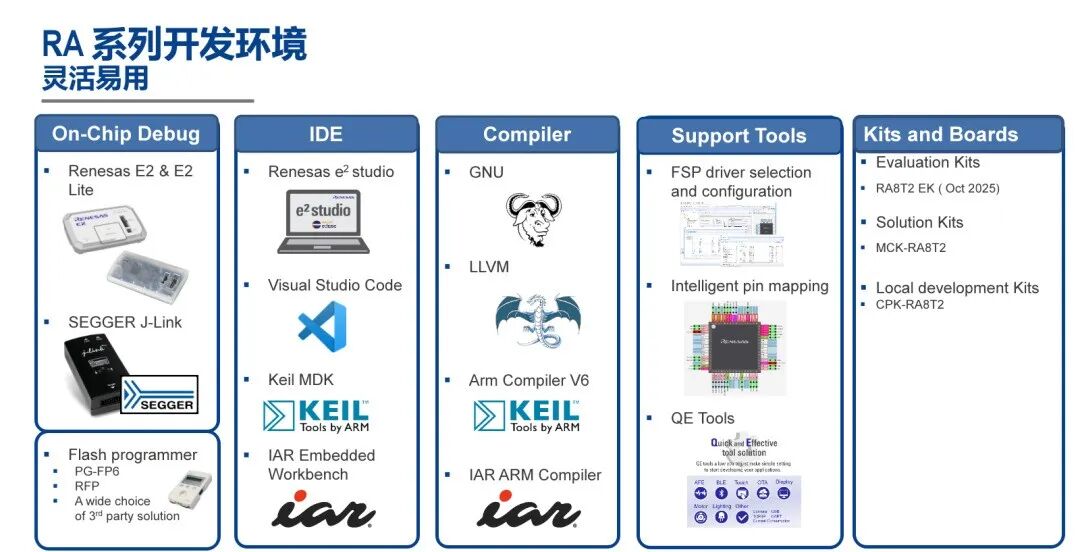 Renesas Flagship MCU for Industrial Networking and Robotics Applications: 1GHz CM85 Core RA8T2