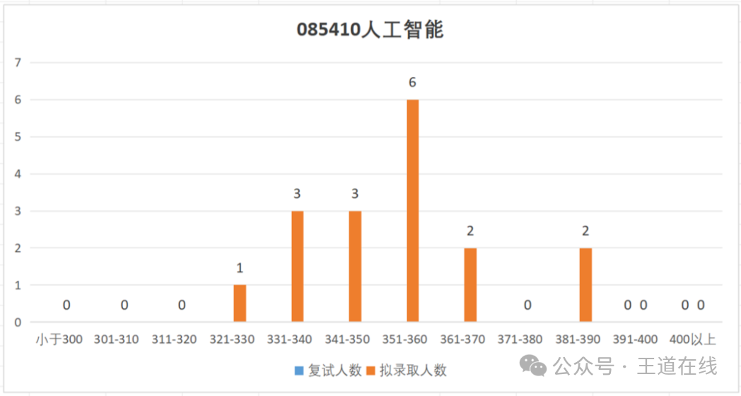 Analysis of the 2025 Computer Graduate Entrance Examination at Northwestern Polytechnical University