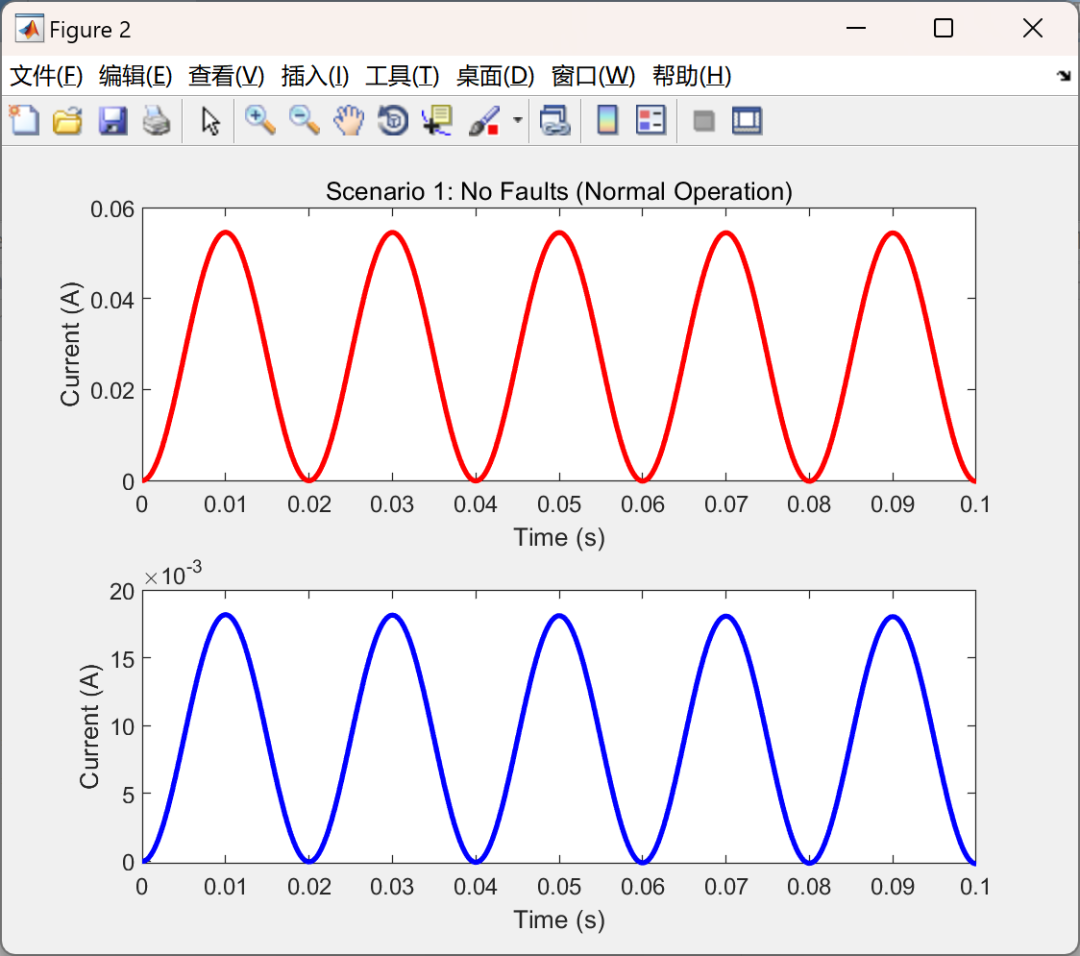 MATLAB | Simulating Electrical Testing of Power Transformers | Modeling Various Scenarios Using Electromagnetic Transient Program (EMTP) (Including: Normal Operation, Primary Winding Fault, Core Fault)
