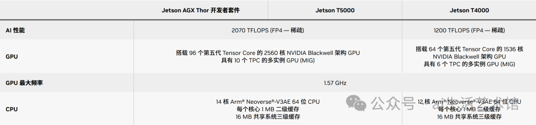 NVIDIA Launches Jetson Thor, Achieving a 7.5x Performance Leap for Robot 'Brains'