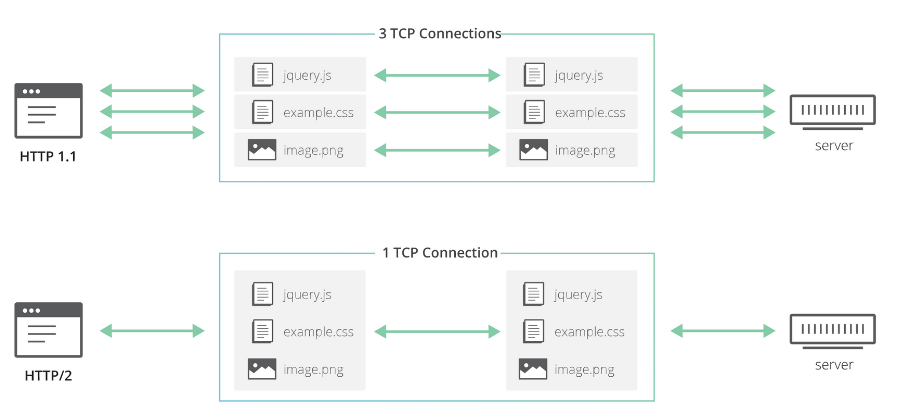 HTTP/3: It's Here