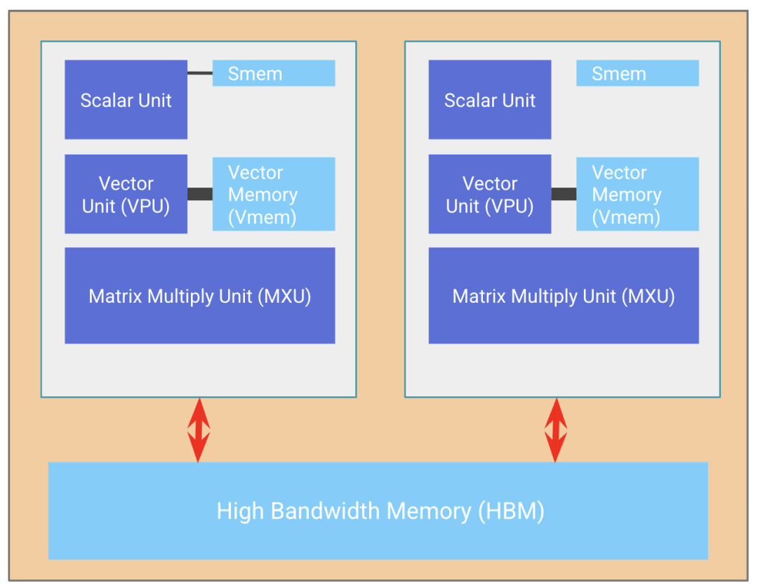 What is TPU? A Comparison of TPU, CPU, GPU, and NPU