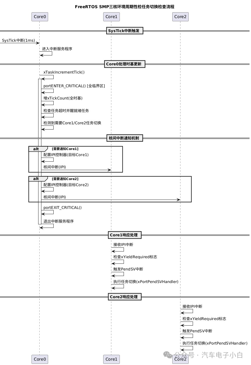 FC7300 Three-Core MCU from Qichip Micro Adapted for FreeRTOS SMP
