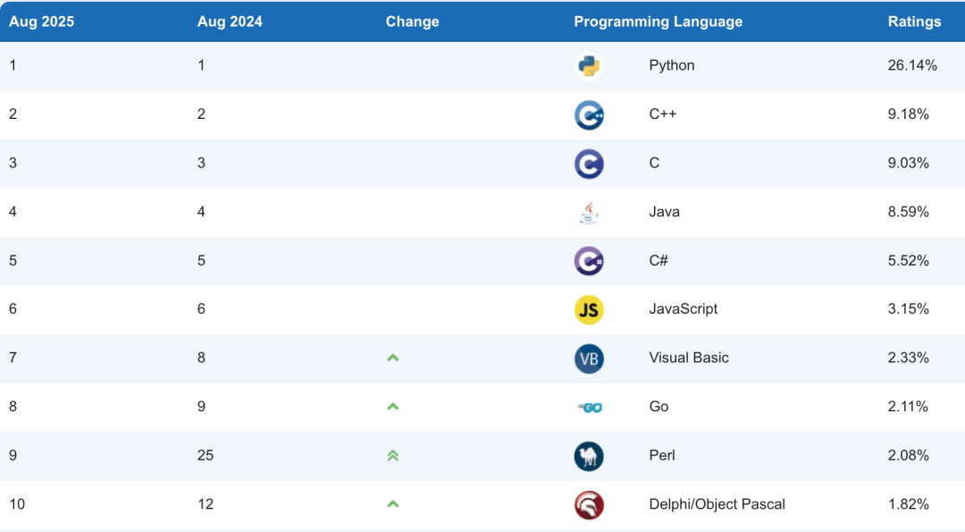 August 2025 Programming Language Rankings: Python Soars with AI Programming Assistants!