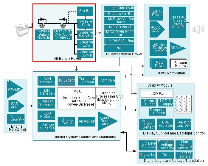 Overview of Automotive Drive Innovations by Texas Instruments