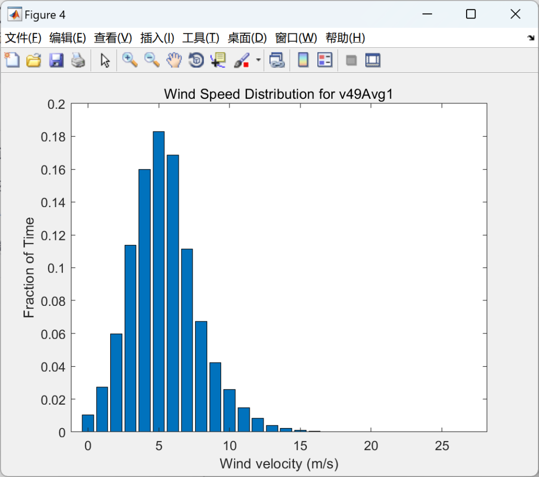 MATLAB | Wind Energy Resource Assessment Data Analysis | Importing, Processing, and Explaining Historical Wind Data from Meteorological Towers
