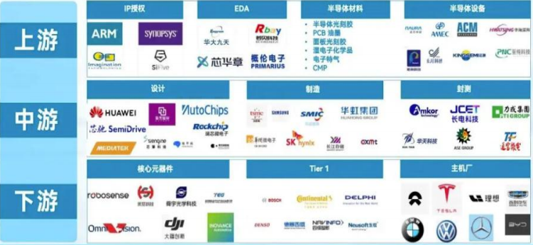 In-Depth Report on Automotive SoC Chips: Evolution Path, Industry Chain Map, Market Analysis, and Competitive Landscape
