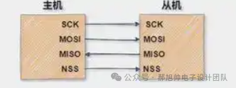 Introduction to SPI Interface