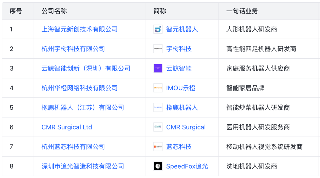Investment Landscape of Major Internet Companies in the Robotics Sector (Including List)