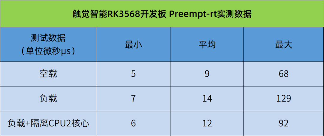 Detailed Comparison of Linux Real-Time Performance Testing for the Rockchip RK35XX Series (PREEMPT_RT and Xenomai)