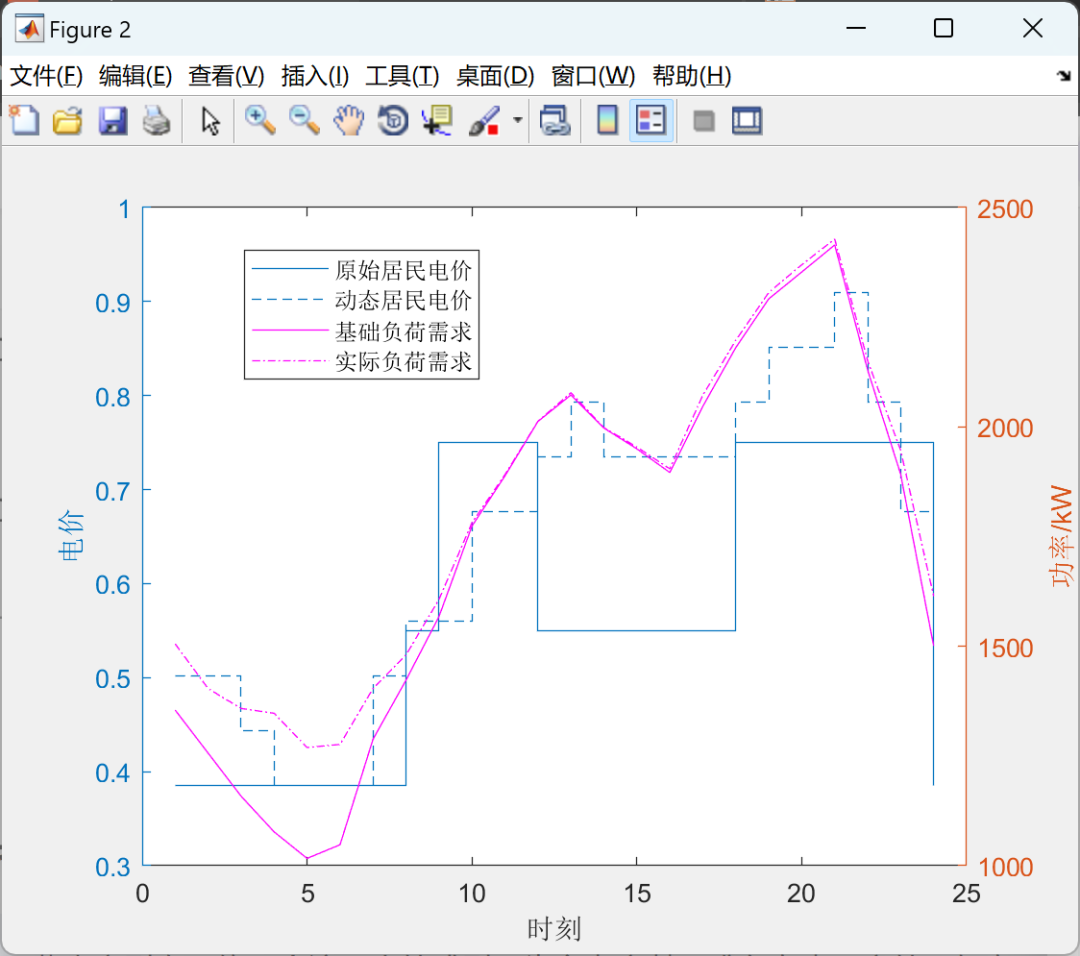 Optimization of Ordered Charging Strategies for Electric Vehicles Based on Multi-Period Dynamic Electricity Pricing (MATLAB Code Implementation)