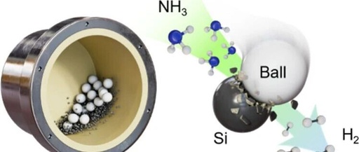 Separation-Free High-Purity Hydrogen Production via the Mechanochemical Ammonia–Silicon Reaction under Mild Conditions