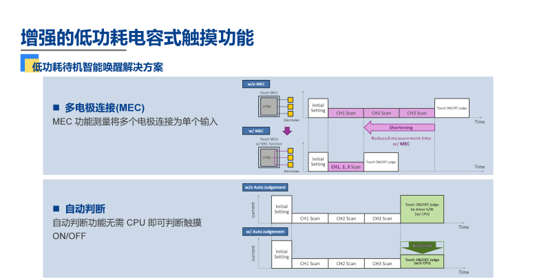 Renesas Electronics Launches the RA0L1 Ultra-Low Power MCU, Designed for Capacitive Touch Applications