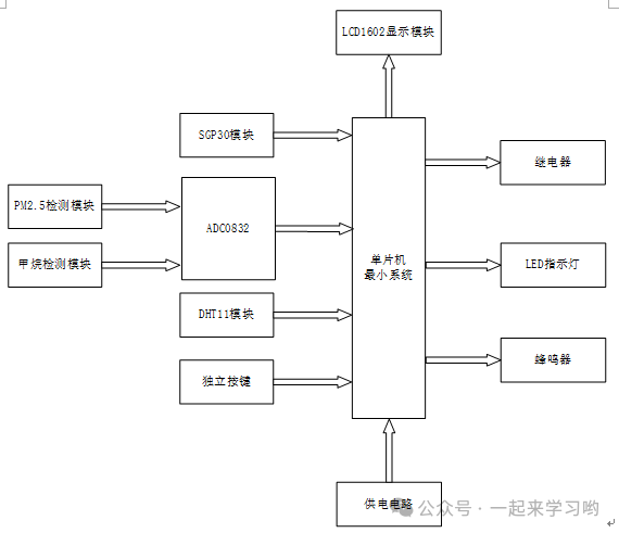 Design of Indoor Air Quality Monitoring System Based on 51 Microcontroller