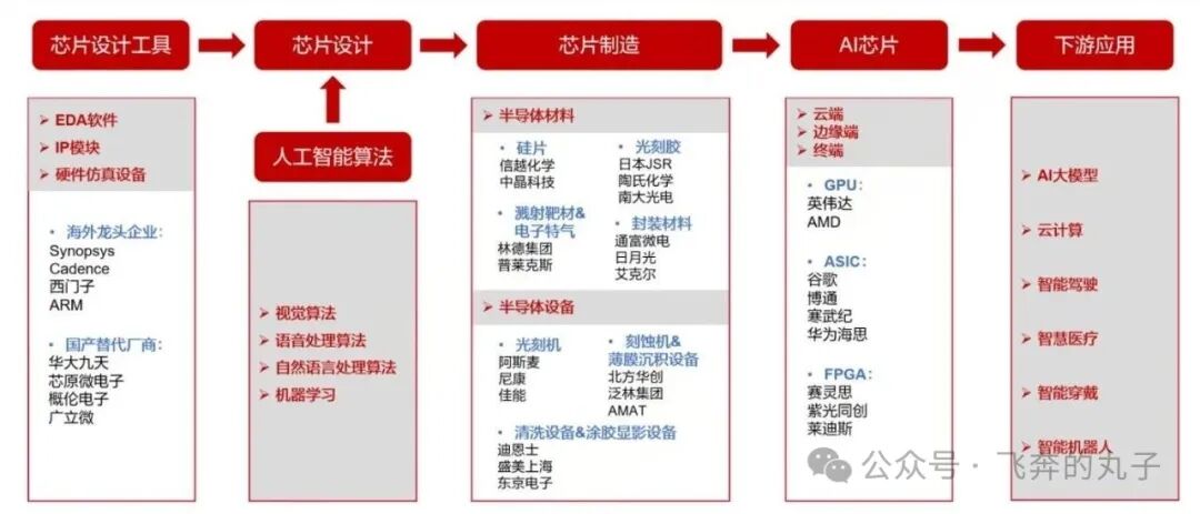 Understanding the AI Chip Industry Chain