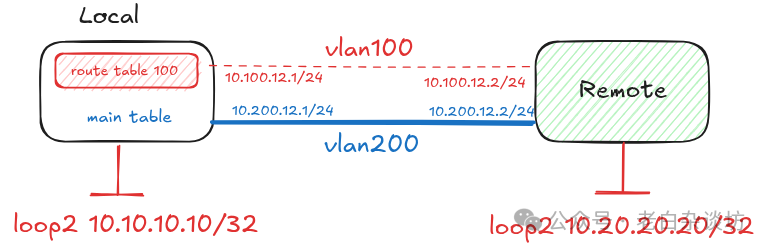 Container Networking Series 7: Linux Policy-Based Routing