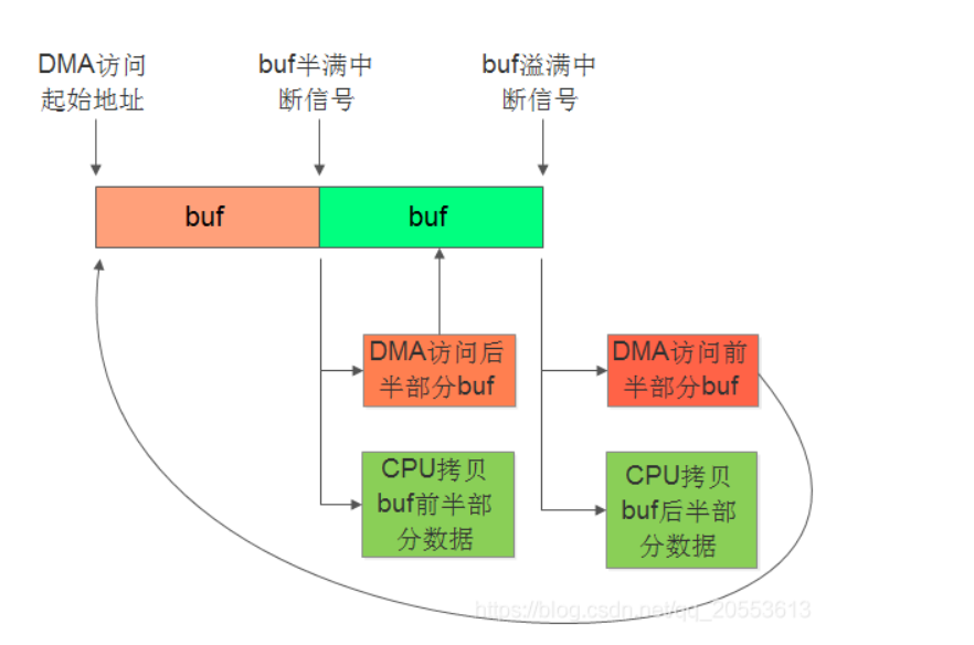 STM32 UART DMA Transmission Mechanism with Code Example