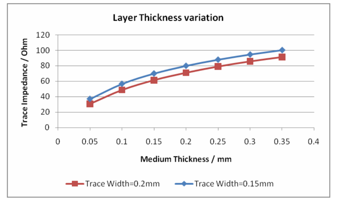 Avoiding Pitfalls in High-Speed PCB Design: 7 Key Aspects (Layer Stacking / Layout / Impedance Control Explained)