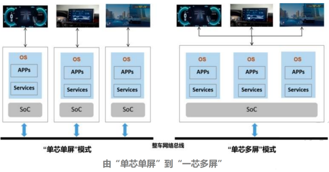 Comprehensive Analysis of Automotive SoC Chips