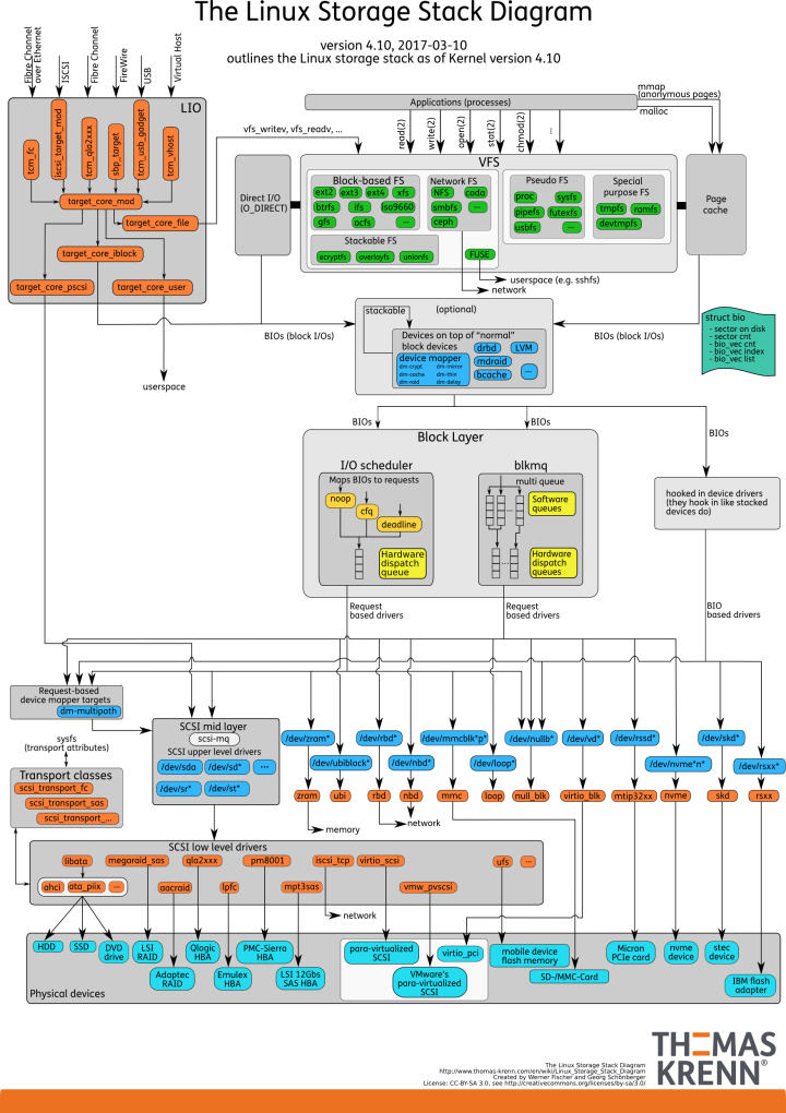 How Linux File Systems and Disk I/O Work