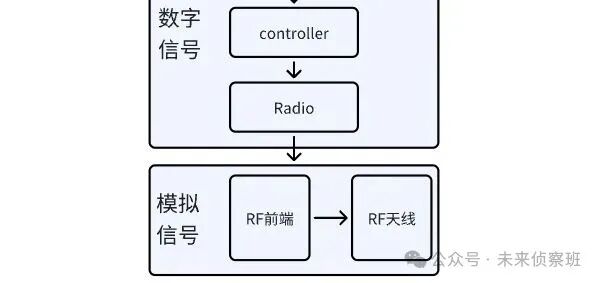 Interpretation of Bluetooth 6.1 Controller and Comparison with OSI Network Model