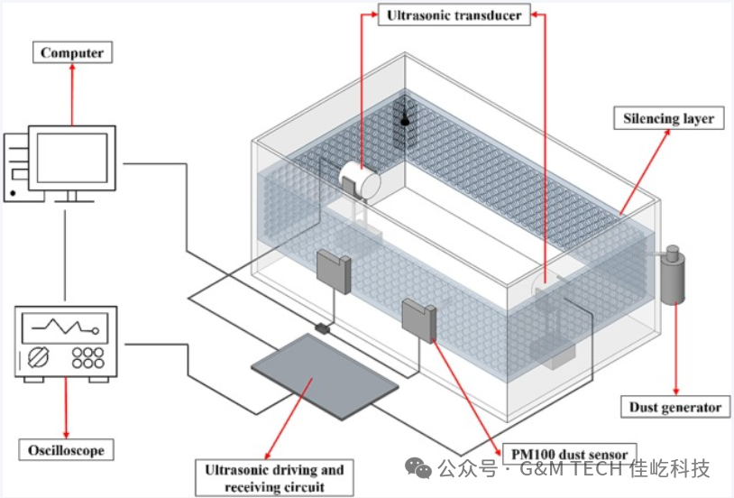 Can Ultrasonic Sensors Be Used for Concentration Measurement of Multicomponent Mixtures?