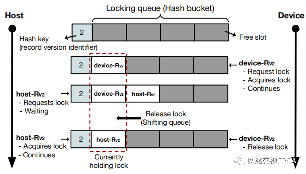 Evaluation of High-Speed Cache Coherence Host-to-FPGA Interface Using CCIX