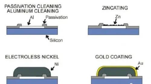 Steps and Advantages of Chip Packaging Technology