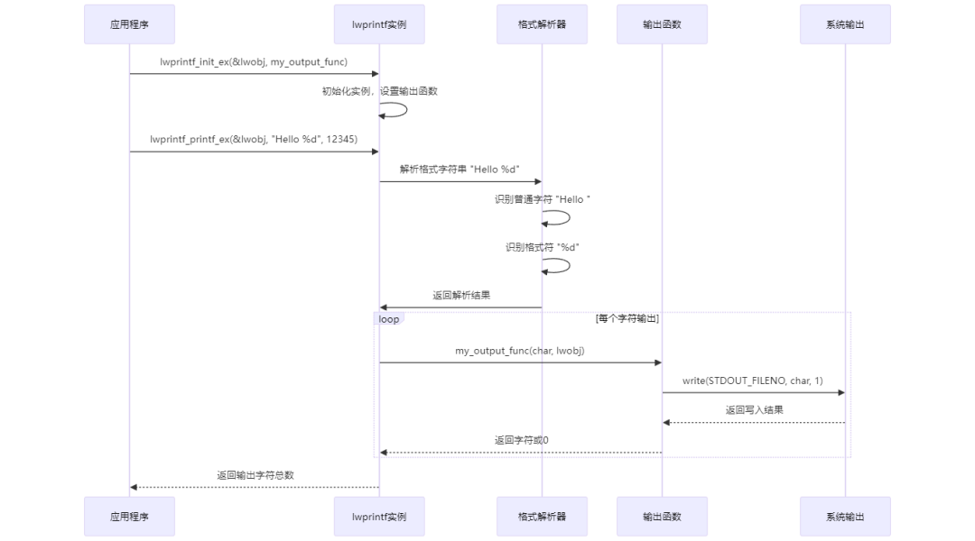 Essential Lightweight printf Library for Embedded Developers!