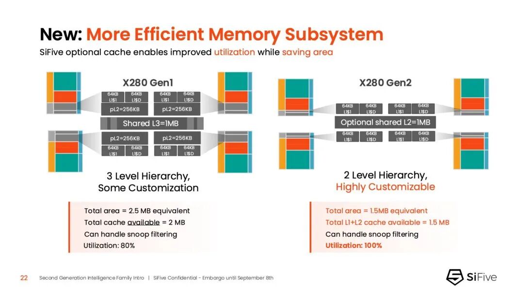 Analysis of SiFive's Second Generation: RISC-V in the Era of AI Acceleration