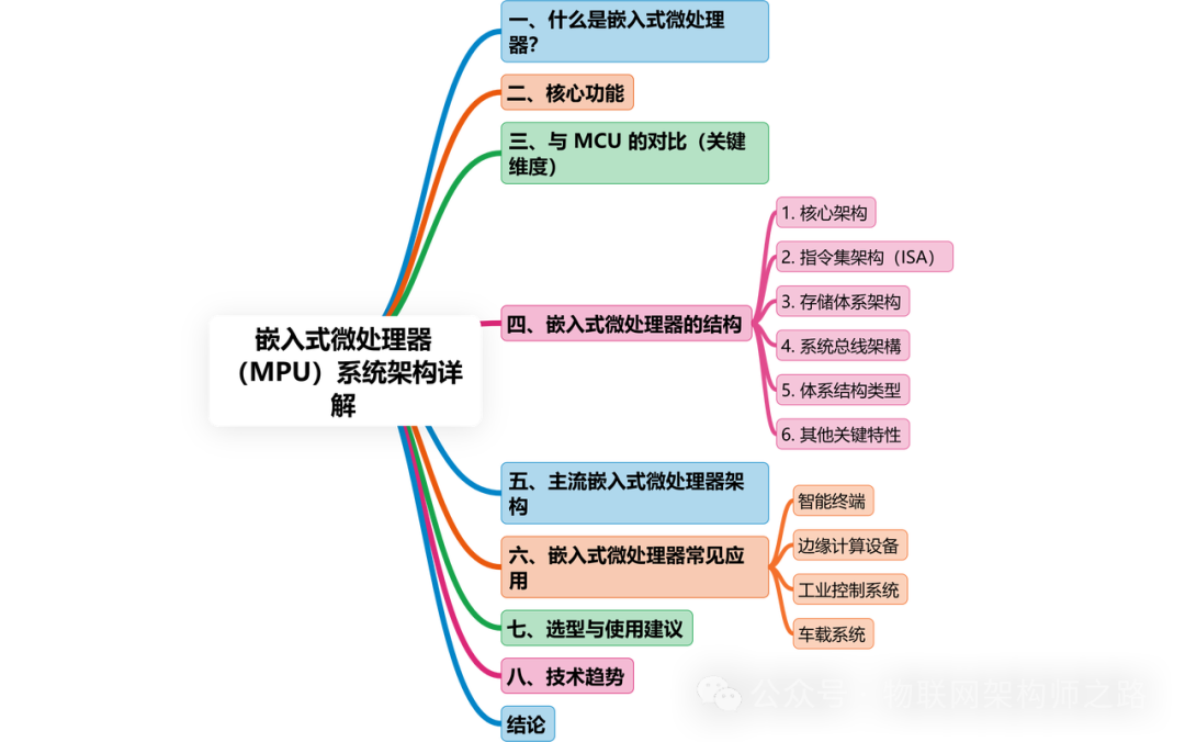 Series Four: Embedded Microprocessors (MPU) in Software System Architecture