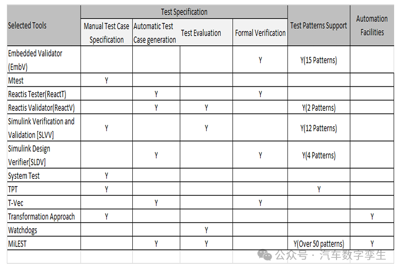 Automotive Embedded Systems