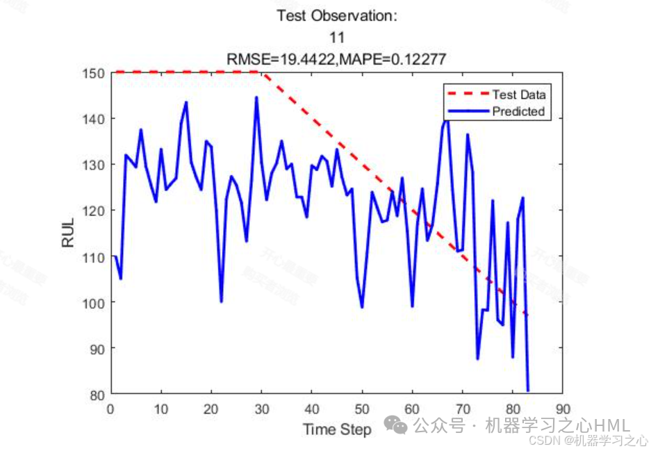 CNN-Based Remaining Useful Life Prediction for Aircraft Engines (MATLAB Implementation)