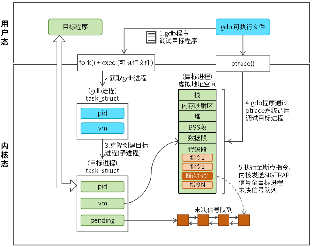 Understanding the Working Principle of GDB in 4 Diagrams