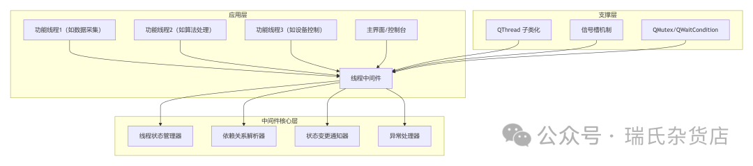 Design of a General-Purpose Multithreading Middleware in Qt C++