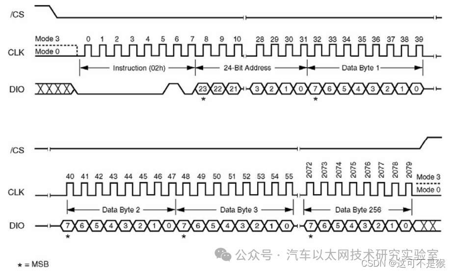 STM32 Series: SPI Timing for W25Q64 (Hardware SPI and Simulated SPI)