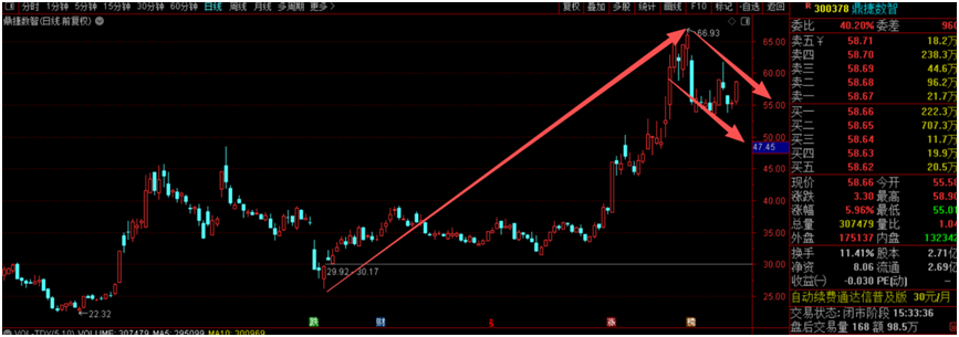 Investment Notes: Semiconductor Chips May Reach a Peak, Risk of Correction Next Week
