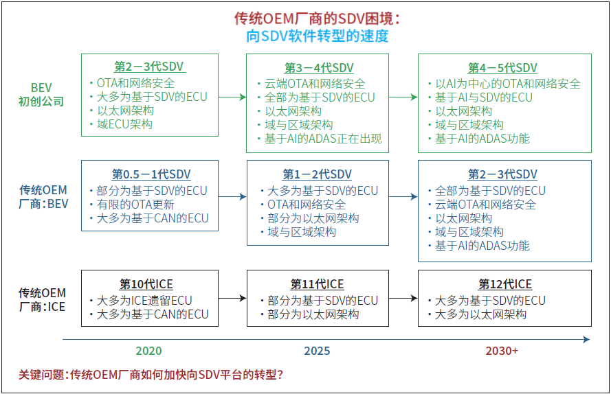 Software-Defined Vehicles: Macro Blueprint and Challenges
