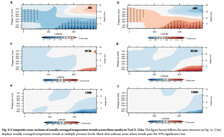 A Stable Arctic Amplification Ratio in Long-Term Transient Simulation Over the Last 21,000 Years
