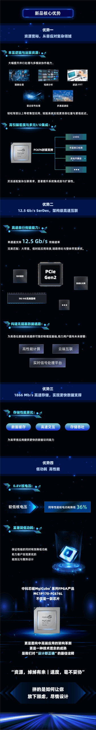 Good News | Zhengling Holdings' Invested Company ZKXMC Successfully Achieves Mass Production of MC1P170-FC676L