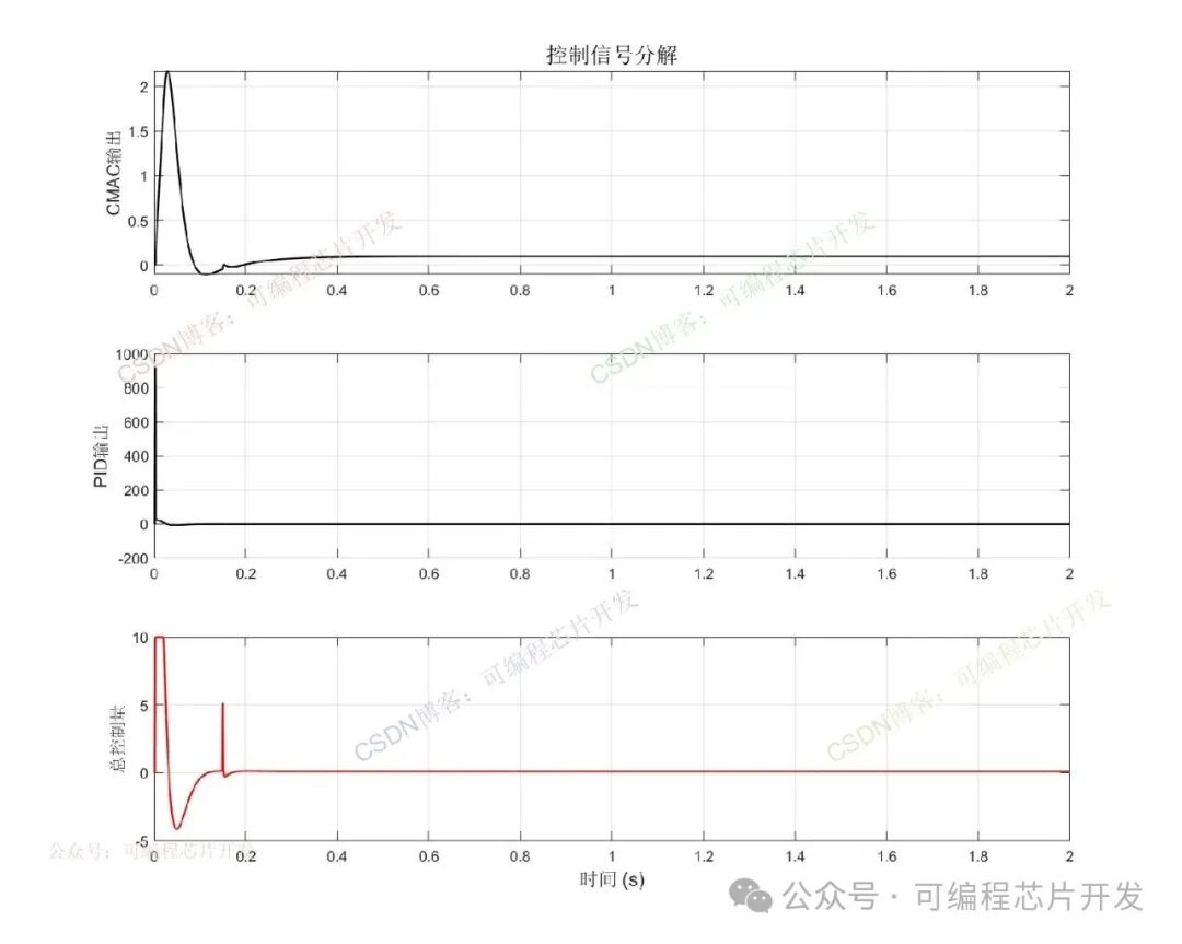 Performance Simulation of PID Composite Controller Based on CMAC Neural Network in MATLAB