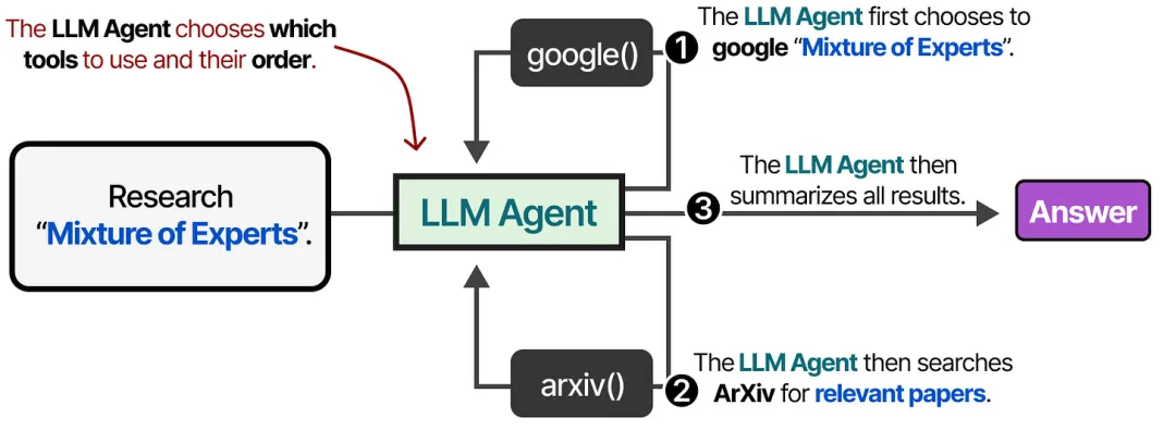 Overview of Core Principles of Agentic AI: From Agentic AI to AI Agents