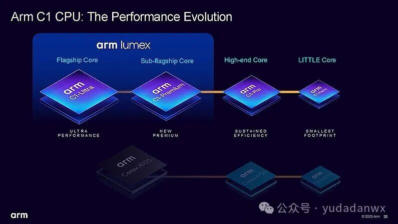 Arm's New Generation Mobile Processor Platform is Here with a Change in Naming Convention