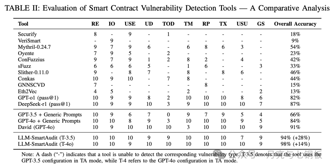 AI Agent Team Collaborates to Audit Smart Contracts at Just $1 Cost with 98% Accuracy!