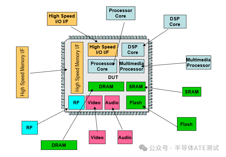 Introduction to SoC and Its Testing Systems