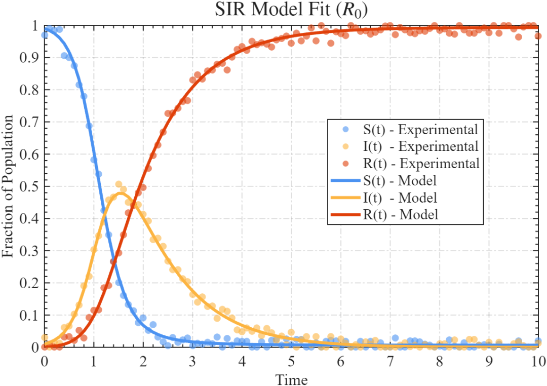 MATLAB | Mathematical Model | Parameter Estimation of the SIR Model for Infectious Diseases